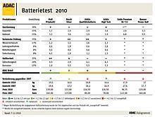 ADAC-Batterietest 2010